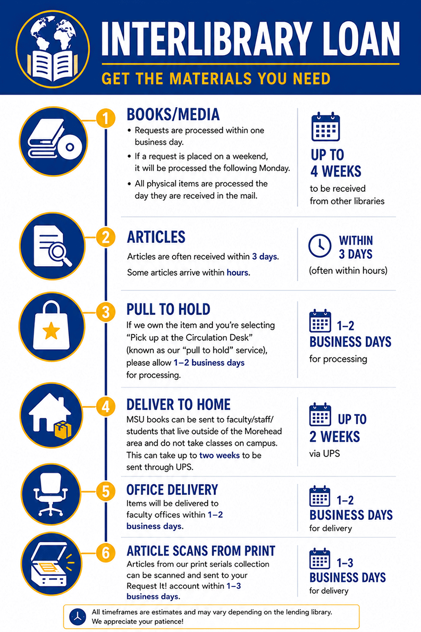 Infographic summarizing Camden-Carroll Library's interlibrary loan services and estimated processing and delivery times for books, articles, hold requests, home delivery, office delivery, and article scans.